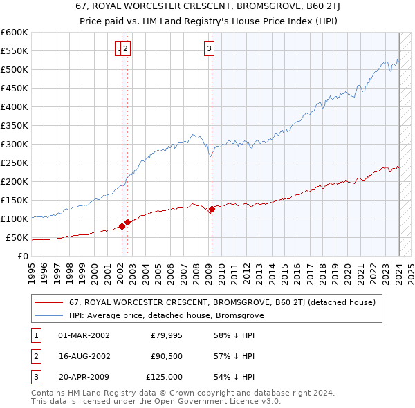 67, ROYAL WORCESTER CRESCENT, BROMSGROVE, B60 2TJ: Price paid vs HM Land Registry's House Price Index