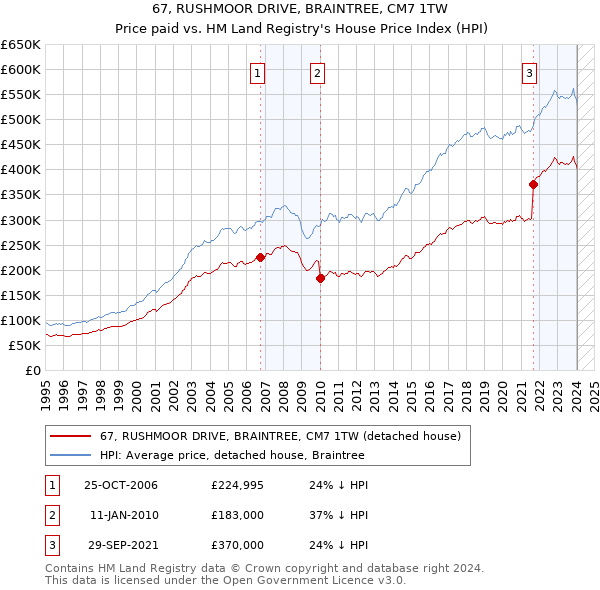 67, RUSHMOOR DRIVE, BRAINTREE, CM7 1TW: Price paid vs HM Land Registry's House Price Index