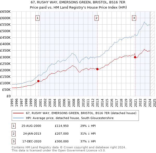 67, RUSHY WAY, EMERSONS GREEN, BRISTOL, BS16 7ER: Price paid vs HM Land Registry's House Price Index