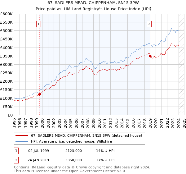 67, SADLERS MEAD, CHIPPENHAM, SN15 3PW: Price paid vs HM Land Registry's House Price Index