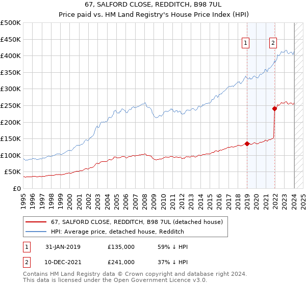67, SALFORD CLOSE, REDDITCH, B98 7UL: Price paid vs HM Land Registry's House Price Index