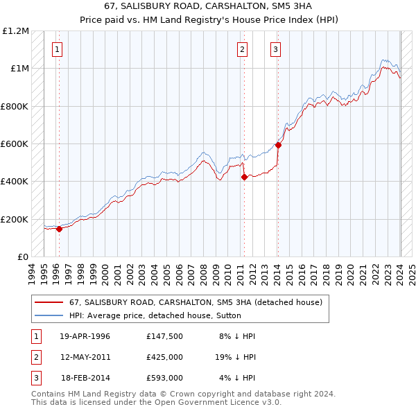 67, SALISBURY ROAD, CARSHALTON, SM5 3HA: Price paid vs HM Land Registry's House Price Index