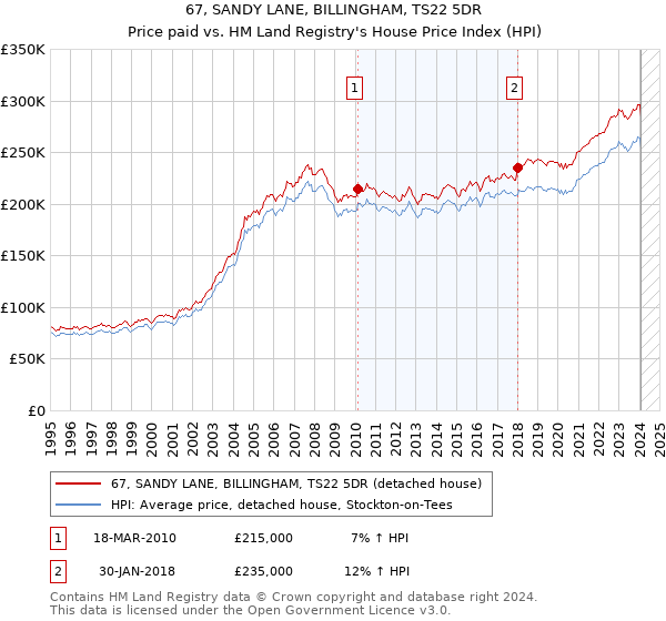 67, SANDY LANE, BILLINGHAM, TS22 5DR: Price paid vs HM Land Registry's House Price Index