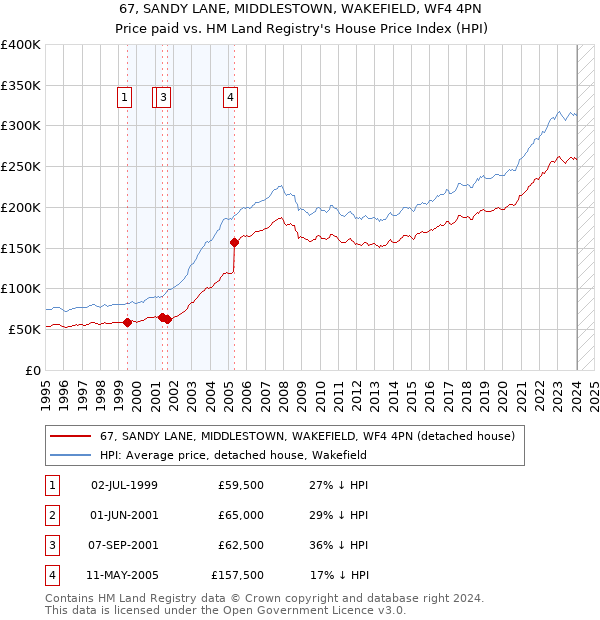 67, SANDY LANE, MIDDLESTOWN, WAKEFIELD, WF4 4PN: Price paid vs HM Land Registry's House Price Index