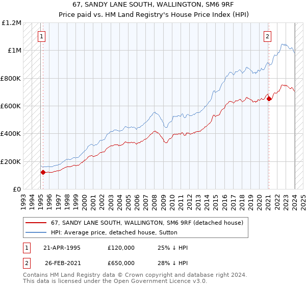 67, SANDY LANE SOUTH, WALLINGTON, SM6 9RF: Price paid vs HM Land Registry's House Price Index