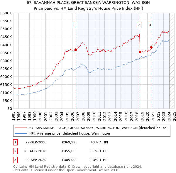 67, SAVANNAH PLACE, GREAT SANKEY, WARRINGTON, WA5 8GN: Price paid vs HM Land Registry's House Price Index