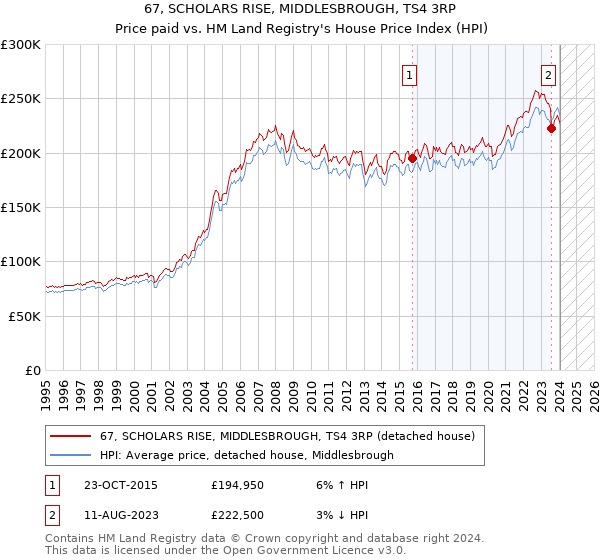 67, SCHOLARS RISE, MIDDLESBROUGH, TS4 3RP: Price paid vs HM Land Registry's House Price Index
