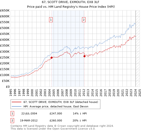 67, SCOTT DRIVE, EXMOUTH, EX8 3LF: Price paid vs HM Land Registry's House Price Index