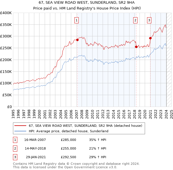 67, SEA VIEW ROAD WEST, SUNDERLAND, SR2 9HA: Price paid vs HM Land Registry's House Price Index
