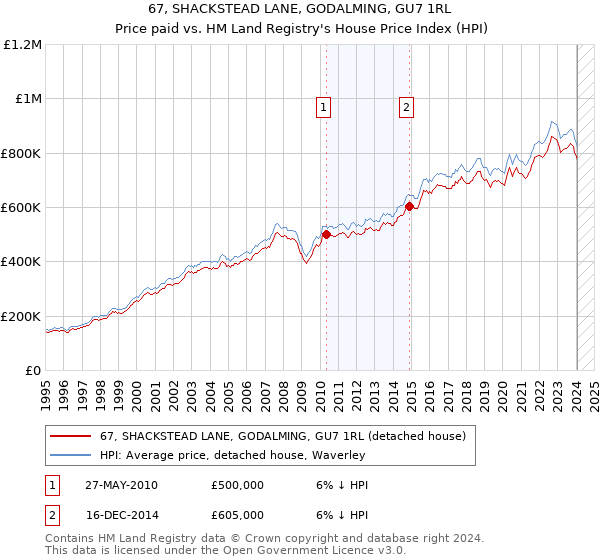 67, SHACKSTEAD LANE, GODALMING, GU7 1RL: Price paid vs HM Land Registry's House Price Index