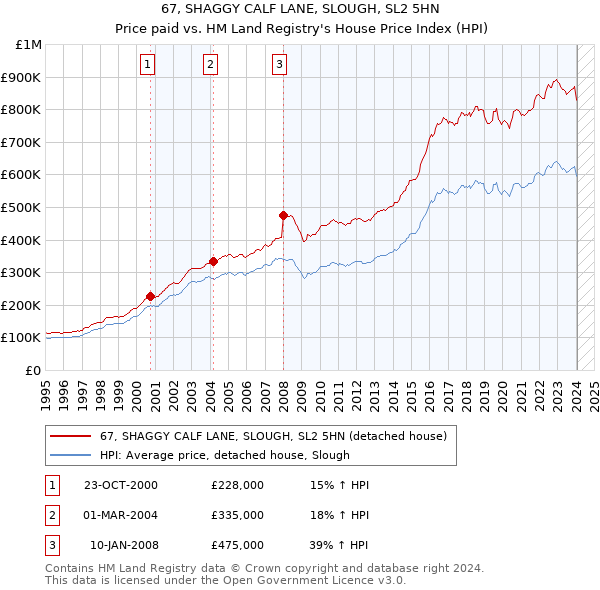 67, SHAGGY CALF LANE, SLOUGH, SL2 5HN: Price paid vs HM Land Registry's House Price Index