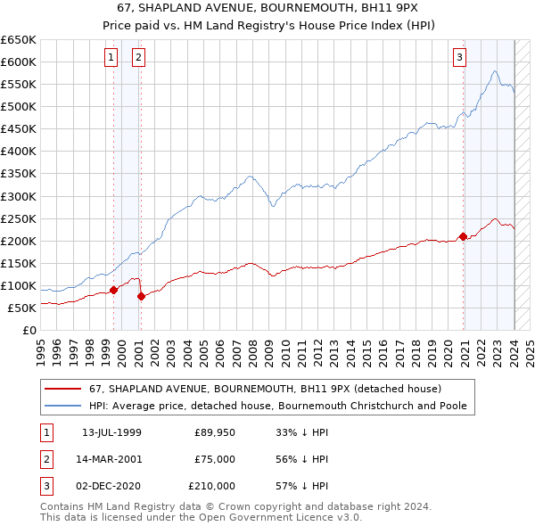 67, SHAPLAND AVENUE, BOURNEMOUTH, BH11 9PX: Price paid vs HM Land Registry's House Price Index