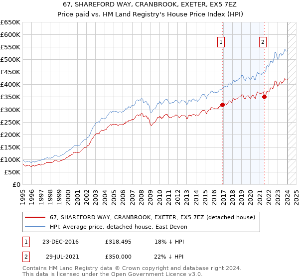 67, SHAREFORD WAY, CRANBROOK, EXETER, EX5 7EZ: Price paid vs HM Land Registry's House Price Index