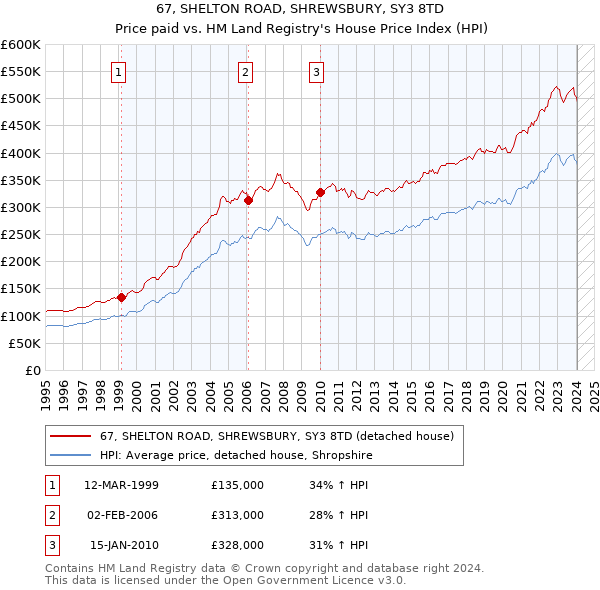 67, SHELTON ROAD, SHREWSBURY, SY3 8TD: Price paid vs HM Land Registry's House Price Index