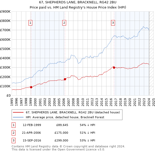 67, SHEPHERDS LANE, BRACKNELL, RG42 2BU: Price paid vs HM Land Registry's House Price Index