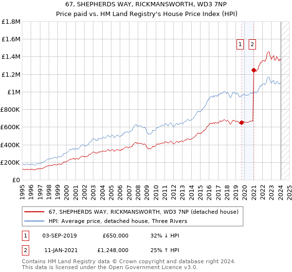 67, SHEPHERDS WAY, RICKMANSWORTH, WD3 7NP: Price paid vs HM Land Registry's House Price Index