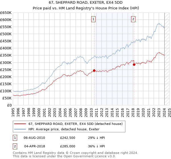 67, SHEPPARD ROAD, EXETER, EX4 5DD: Price paid vs HM Land Registry's House Price Index
