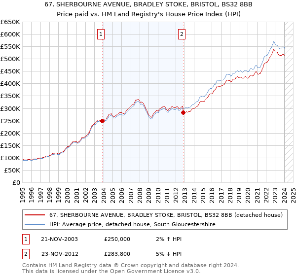 67, SHERBOURNE AVENUE, BRADLEY STOKE, BRISTOL, BS32 8BB: Price paid vs HM Land Registry's House Price Index