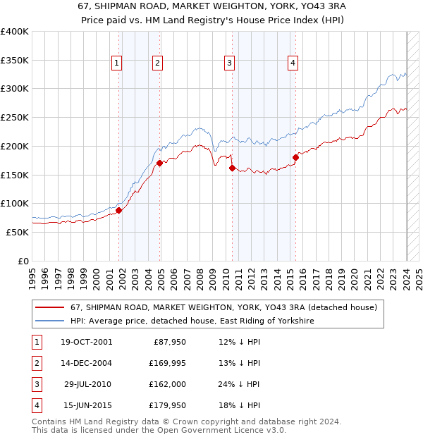 67, SHIPMAN ROAD, MARKET WEIGHTON, YORK, YO43 3RA: Price paid vs HM Land Registry's House Price Index