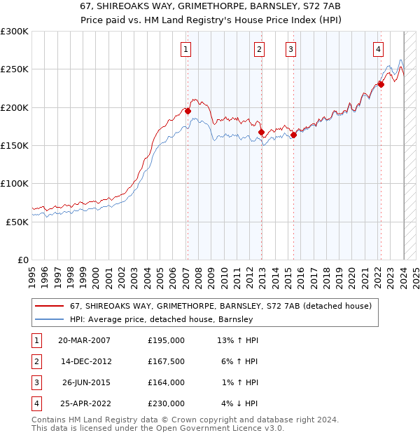 67, SHIREOAKS WAY, GRIMETHORPE, BARNSLEY, S72 7AB: Price paid vs HM Land Registry's House Price Index