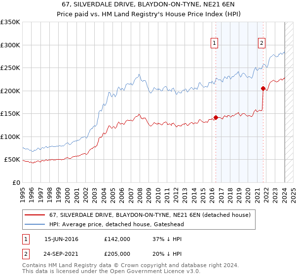 67, SILVERDALE DRIVE, BLAYDON-ON-TYNE, NE21 6EN: Price paid vs HM Land Registry's House Price Index