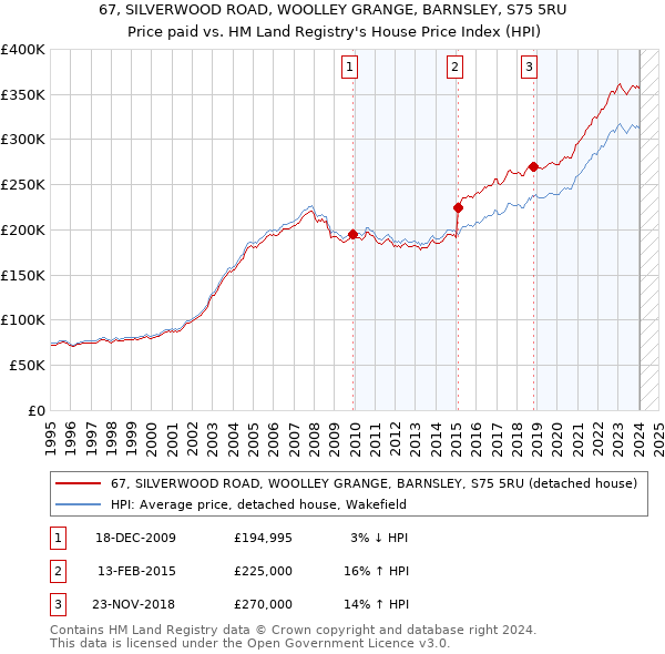 67, SILVERWOOD ROAD, WOOLLEY GRANGE, BARNSLEY, S75 5RU: Price paid vs HM Land Registry's House Price Index