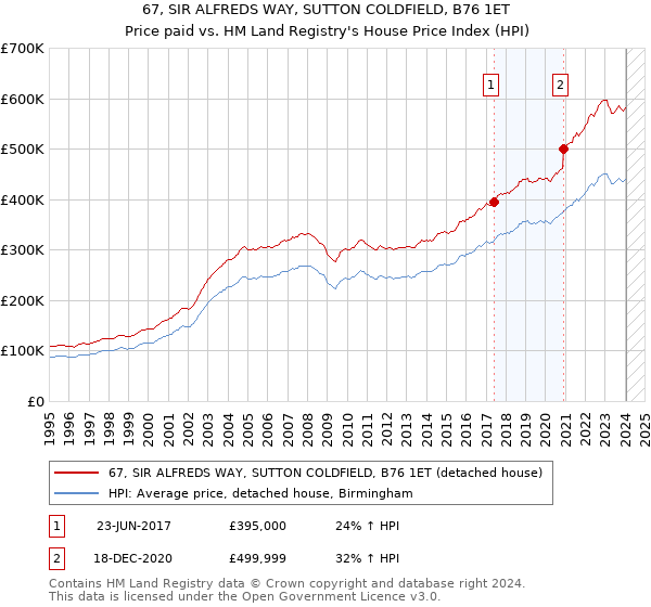 67, SIR ALFREDS WAY, SUTTON COLDFIELD, B76 1ET: Price paid vs HM Land Registry's House Price Index