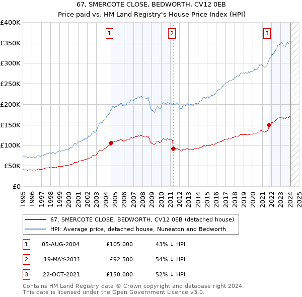 67, SMERCOTE CLOSE, BEDWORTH, CV12 0EB: Price paid vs HM Land Registry's House Price Index