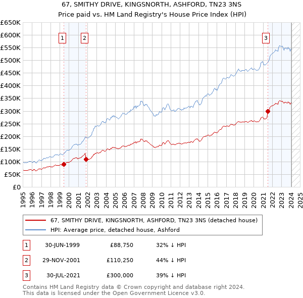 67, SMITHY DRIVE, KINGSNORTH, ASHFORD, TN23 3NS: Price paid vs HM Land Registry's House Price Index