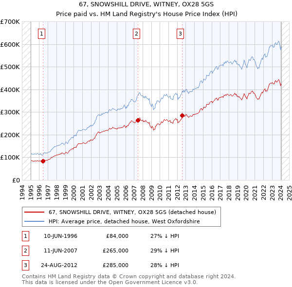 67, SNOWSHILL DRIVE, WITNEY, OX28 5GS: Price paid vs HM Land Registry's House Price Index