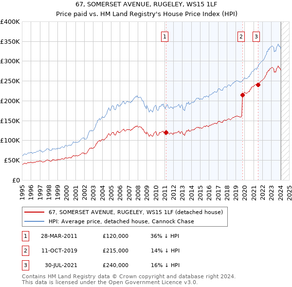 67, SOMERSET AVENUE, RUGELEY, WS15 1LF: Price paid vs HM Land Registry's House Price Index