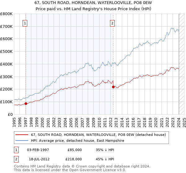 67, SOUTH ROAD, HORNDEAN, WATERLOOVILLE, PO8 0EW: Price paid vs HM Land Registry's House Price Index