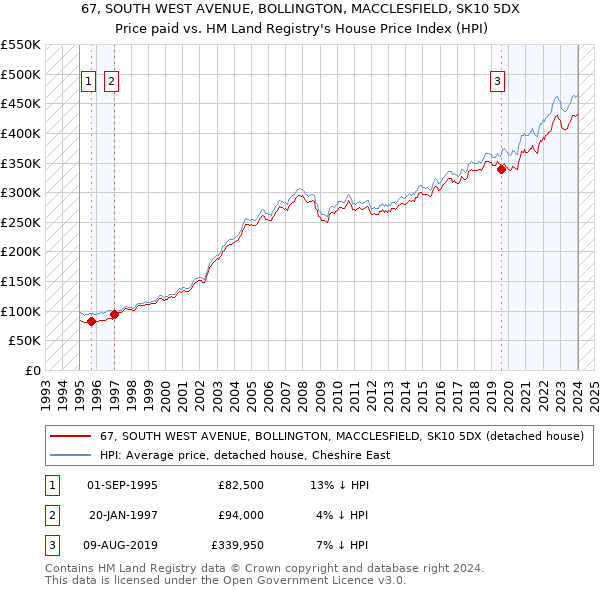 67, SOUTH WEST AVENUE, BOLLINGTON, MACCLESFIELD, SK10 5DX: Price paid vs HM Land Registry's House Price Index