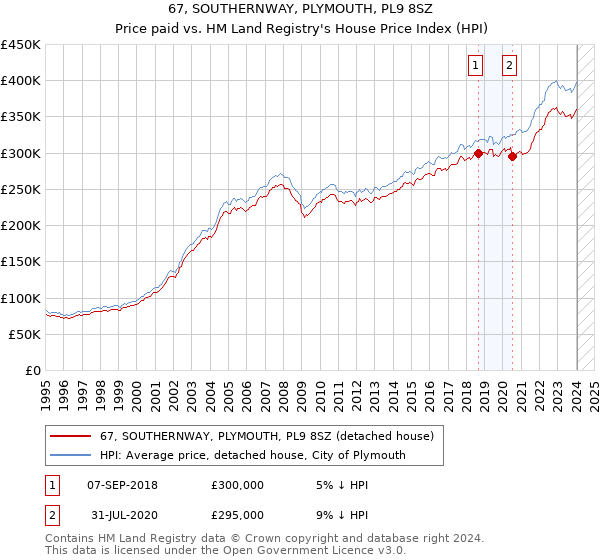 67, SOUTHERNWAY, PLYMOUTH, PL9 8SZ: Price paid vs HM Land Registry's House Price Index