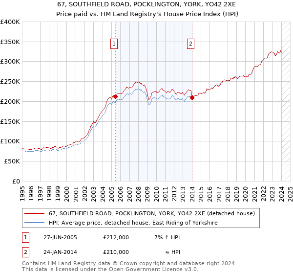 67, SOUTHFIELD ROAD, POCKLINGTON, YORK, YO42 2XE: Price paid vs HM Land Registry's House Price Index