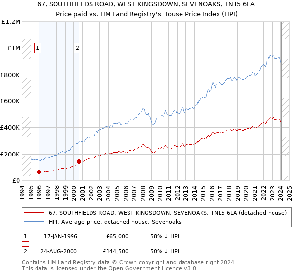 67, SOUTHFIELDS ROAD, WEST KINGSDOWN, SEVENOAKS, TN15 6LA: Price paid vs HM Land Registry's House Price Index