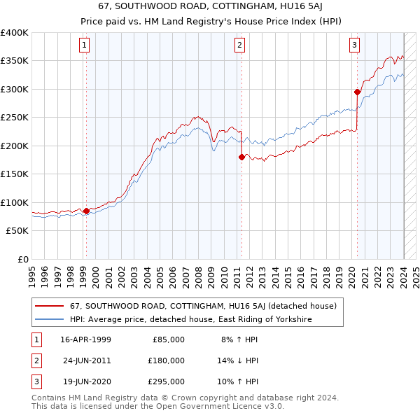 67, SOUTHWOOD ROAD, COTTINGHAM, HU16 5AJ: Price paid vs HM Land Registry's House Price Index