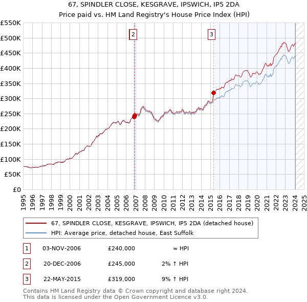 67, SPINDLER CLOSE, KESGRAVE, IPSWICH, IP5 2DA: Price paid vs HM Land Registry's House Price Index