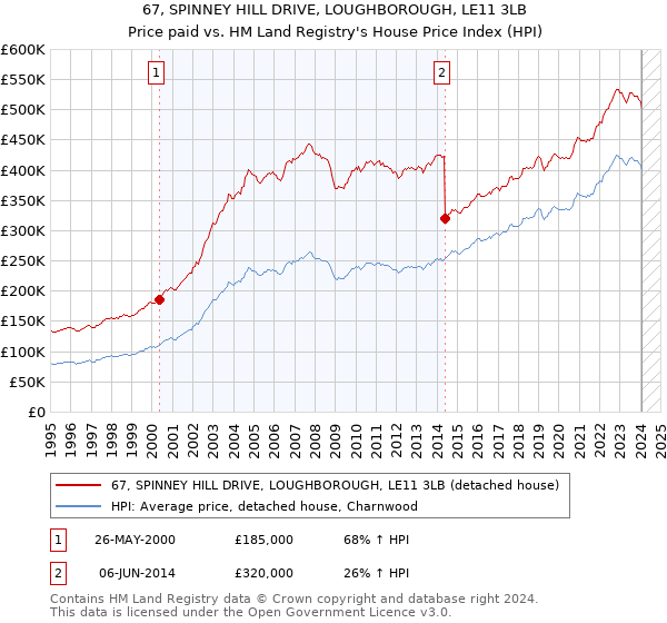 67, SPINNEY HILL DRIVE, LOUGHBOROUGH, LE11 3LB: Price paid vs HM Land Registry's House Price Index