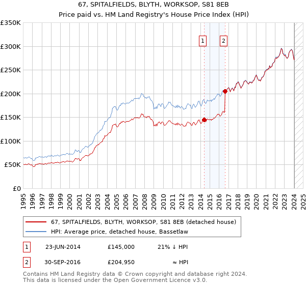 67, SPITALFIELDS, BLYTH, WORKSOP, S81 8EB: Price paid vs HM Land Registry's House Price Index
