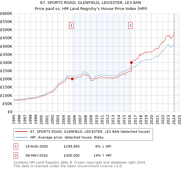 67, SPORTS ROAD, GLENFIELD, LEICESTER, LE3 8AN: Price paid vs HM Land Registry's House Price Index