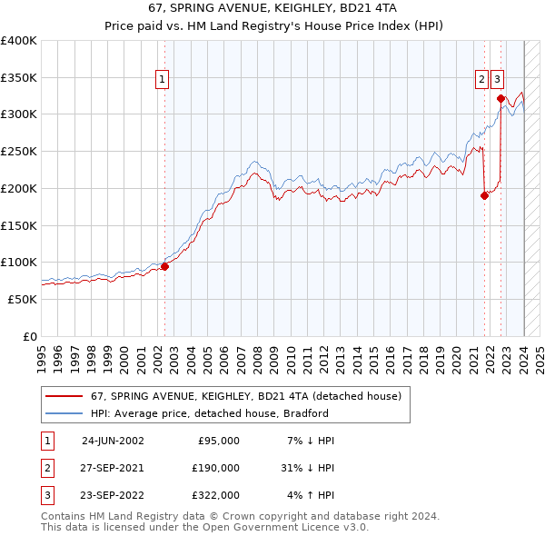 67, SPRING AVENUE, KEIGHLEY, BD21 4TA: Price paid vs HM Land Registry's House Price Index