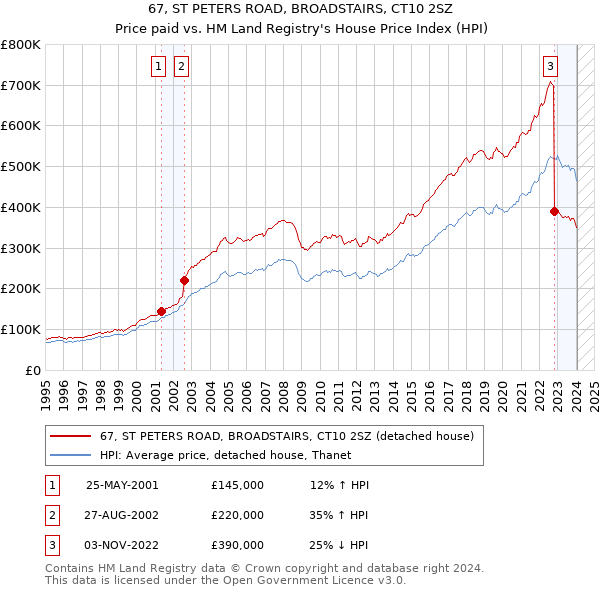 67, ST PETERS ROAD, BROADSTAIRS, CT10 2SZ: Price paid vs HM Land Registry's House Price Index