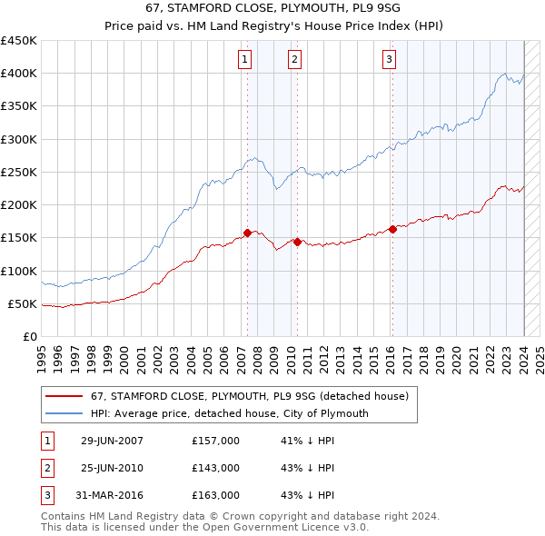 67, STAMFORD CLOSE, PLYMOUTH, PL9 9SG: Price paid vs HM Land Registry's House Price Index