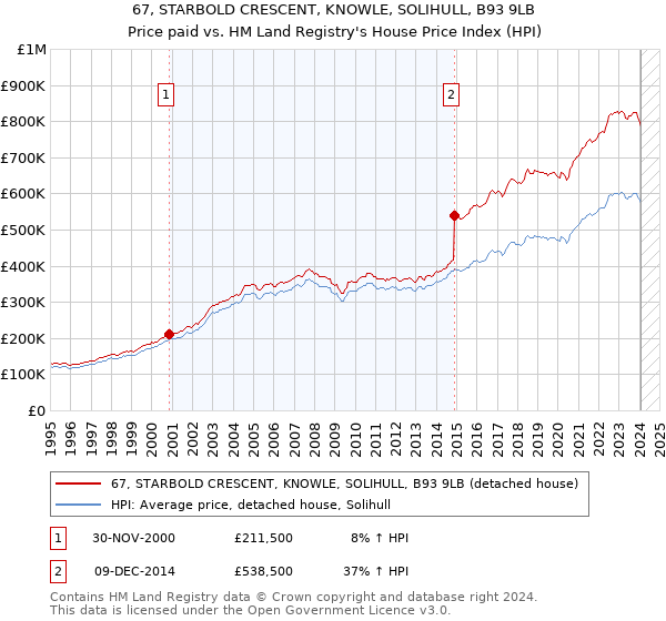 67, STARBOLD CRESCENT, KNOWLE, SOLIHULL, B93 9LB: Price paid vs HM Land Registry's House Price Index