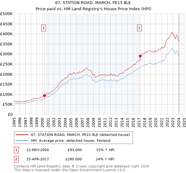 67, STATION ROAD, MARCH, PE15 8LE: Price paid vs HM Land Registry's House Price Index
