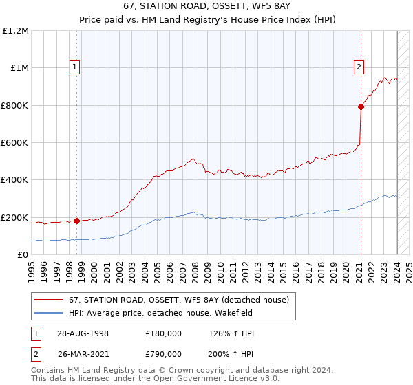 67, STATION ROAD, OSSETT, WF5 8AY: Price paid vs HM Land Registry's House Price Index
