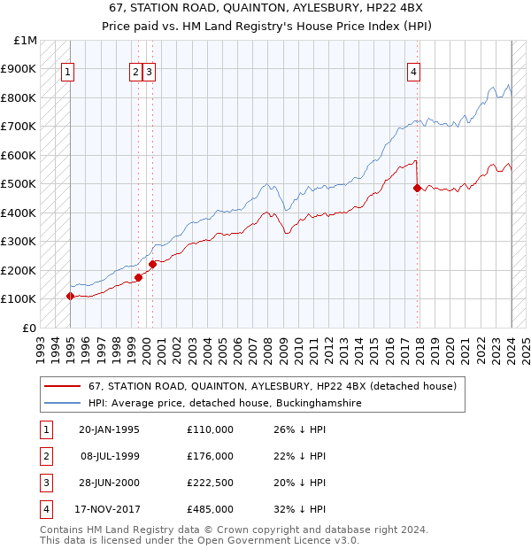 67, STATION ROAD, QUAINTON, AYLESBURY, HP22 4BX: Price paid vs HM Land Registry's House Price Index
