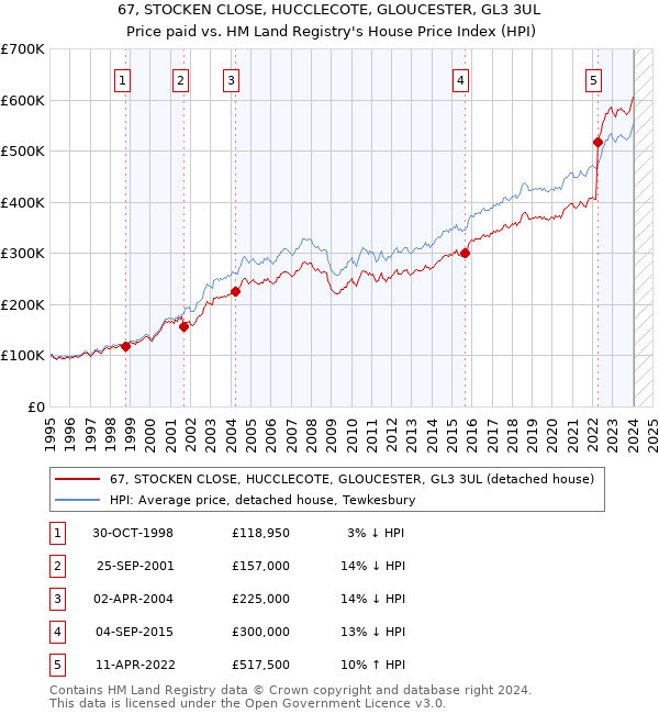 67, STOCKEN CLOSE, HUCCLECOTE, GLOUCESTER, GL3 3UL: Price paid vs HM Land Registry's House Price Index