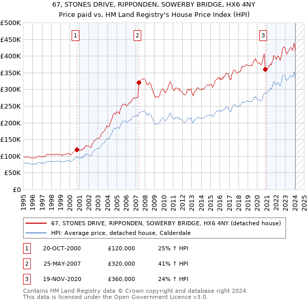 67, STONES DRIVE, RIPPONDEN, SOWERBY BRIDGE, HX6 4NY: Price paid vs HM Land Registry's House Price Index